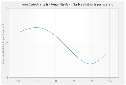 Poinson-lès-Fayl : Nombre d'habitants par logement