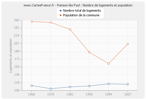 Poinson-lès-Fayl : Nombre de logements et population