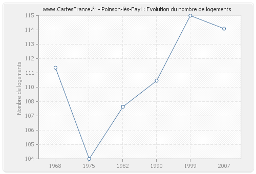 Poinson-lès-Fayl : Evolution du nombre de logements