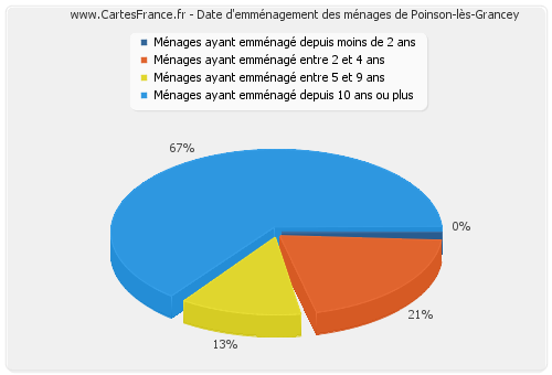 Date d'emménagement des ménages de Poinson-lès-Grancey