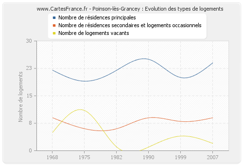 Poinson-lès-Grancey : Evolution des types de logements