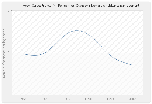 Poinson-lès-Grancey : Nombre d'habitants par logement