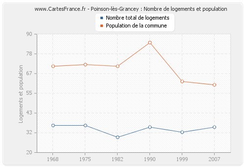 Poinson-lès-Grancey : Nombre de logements et population