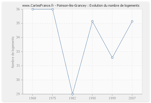 Poinson-lès-Grancey : Evolution du nombre de logements