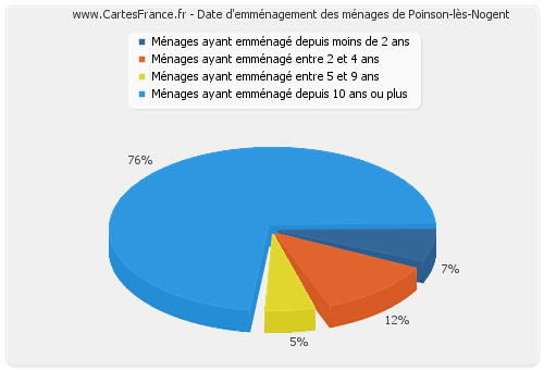Date d'emménagement des ménages de Poinson-lès-Nogent