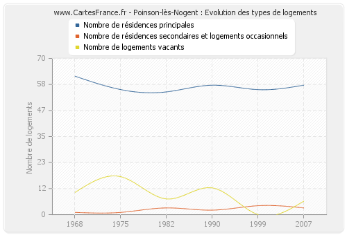 Poinson-lès-Nogent : Evolution des types de logements