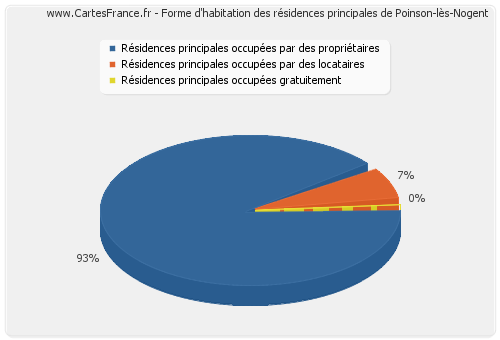 Forme d'habitation des résidences principales de Poinson-lès-Nogent