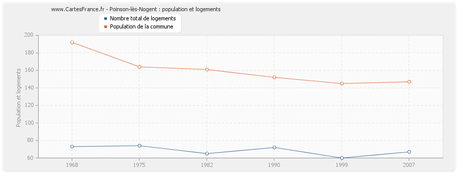 Poinson-lès-Nogent : population et logements