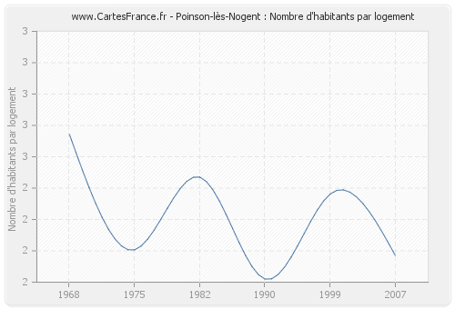 Poinson-lès-Nogent : Nombre d'habitants par logement