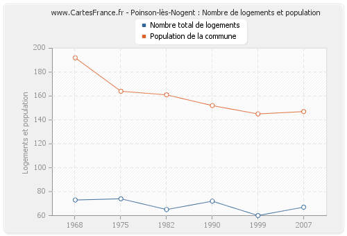 Poinson-lès-Nogent : Nombre de logements et population