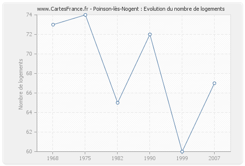 Poinson-lès-Nogent : Evolution du nombre de logements