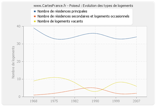 Poiseul : Evolution des types de logements