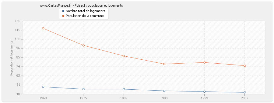 Poiseul : population et logements