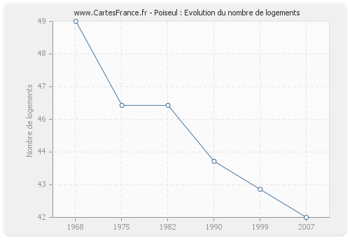 Poiseul : Evolution du nombre de logements