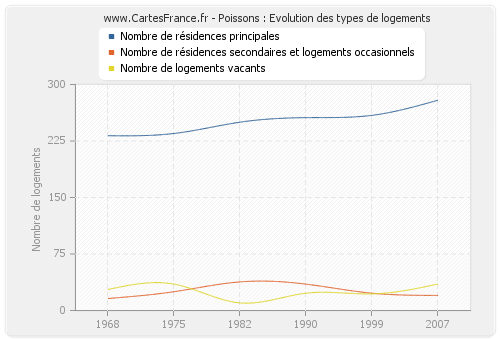 Poissons : Evolution des types de logements