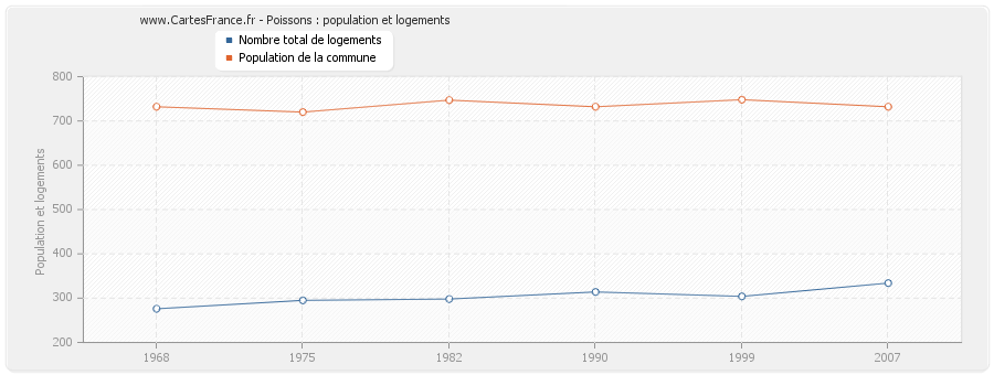 Poissons : population et logements