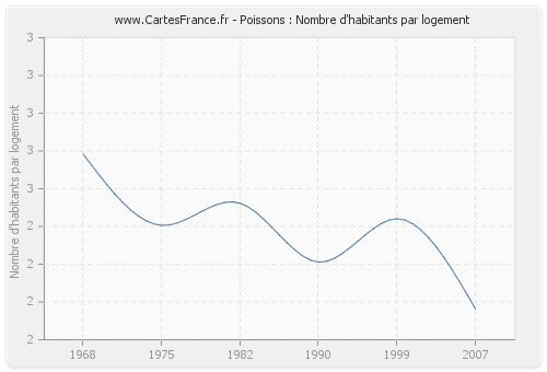 Poissons : Nombre d'habitants par logement