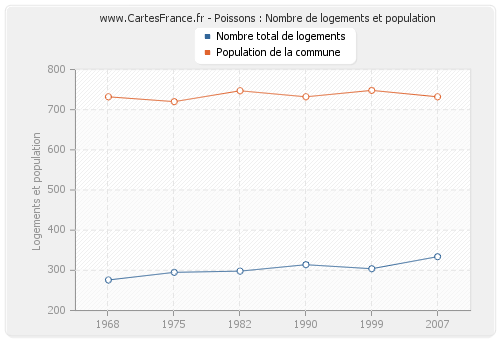 Poissons : Nombre de logements et population