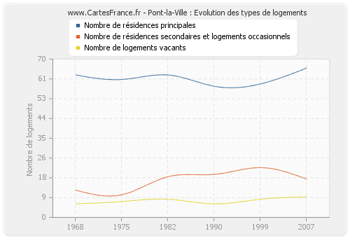 Pont-la-Ville : Evolution des types de logements