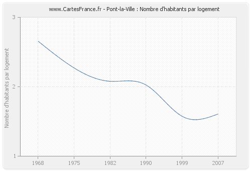 Pont-la-Ville : Nombre d'habitants par logement