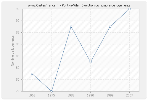 Pont-la-Ville : Evolution du nombre de logements