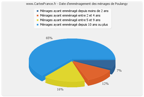 Date d'emménagement des ménages de Poulangy