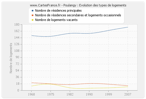 Poulangy : Evolution des types de logements