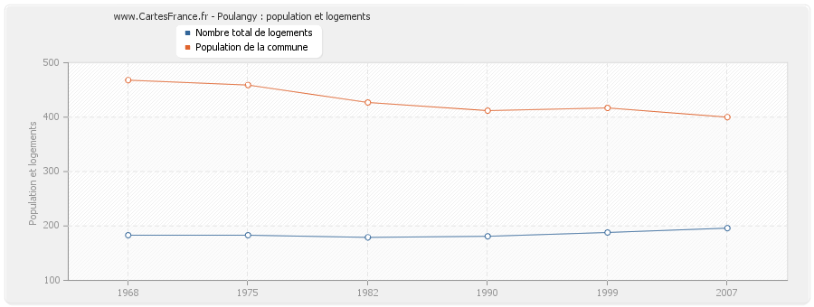 Poulangy : population et logements