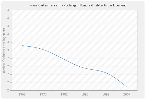 Poulangy : Nombre d'habitants par logement