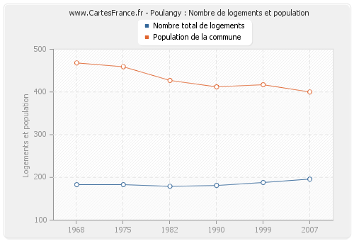 Poulangy : Nombre de logements et population