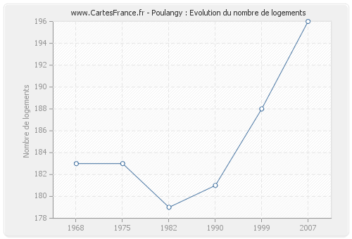 Poulangy : Evolution du nombre de logements