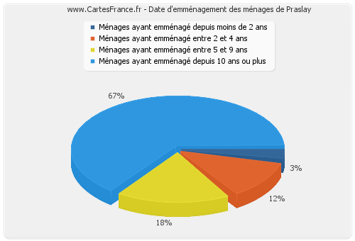 Date d'emménagement des ménages de Praslay