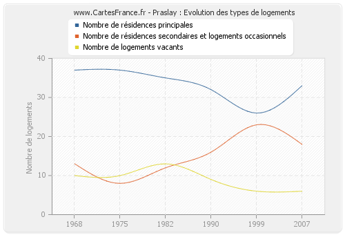 Praslay : Evolution des types de logements