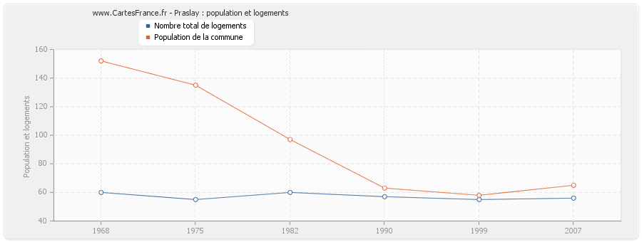 Praslay : population et logements