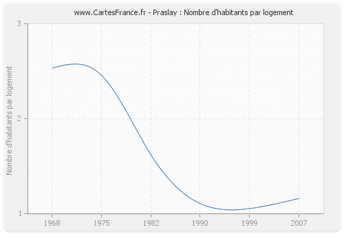 Praslay : Nombre d'habitants par logement