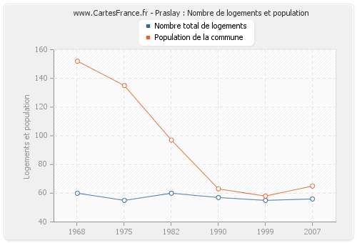 Praslay : Nombre de logements et population