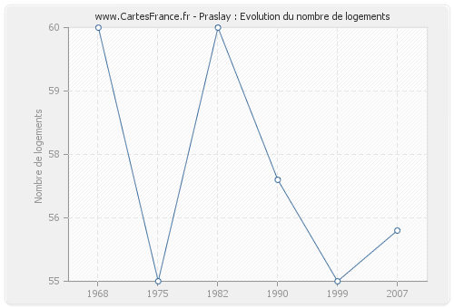 Praslay : Evolution du nombre de logements