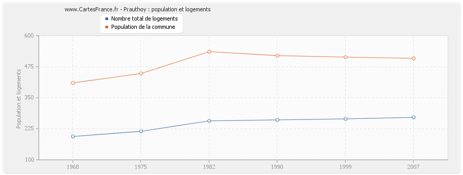 Prauthoy : population et logements