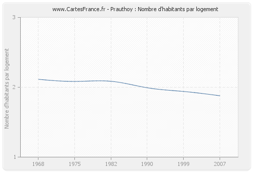 Prauthoy : Nombre d'habitants par logement