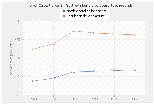 Prauthoy : Nombre de logements et population