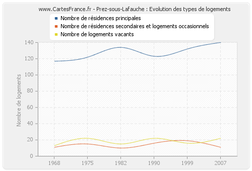 Prez-sous-Lafauche : Evolution des types de logements