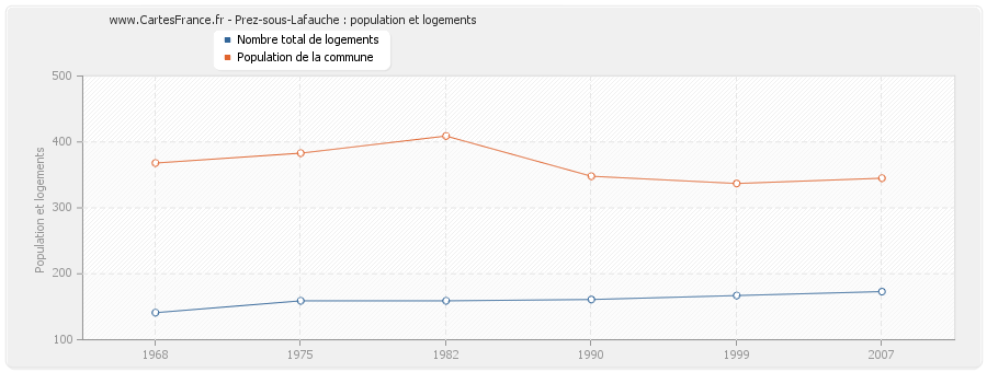 Prez-sous-Lafauche : population et logements