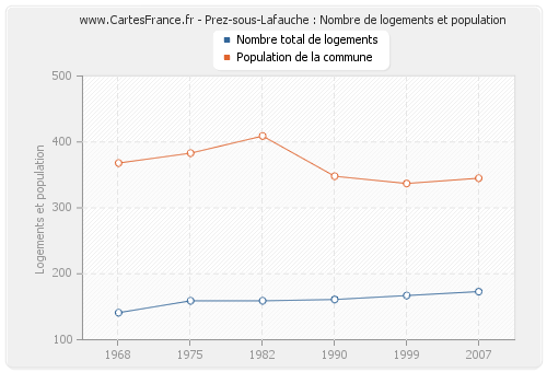 Prez-sous-Lafauche : Nombre de logements et population