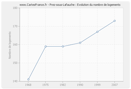 Prez-sous-Lafauche : Evolution du nombre de logements