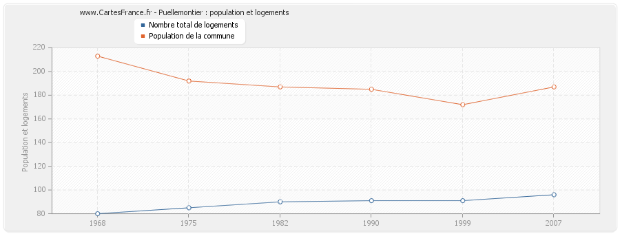 Puellemontier : population et logements