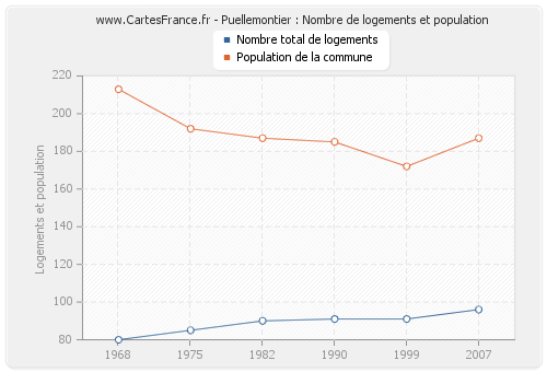 Puellemontier : Nombre de logements et population