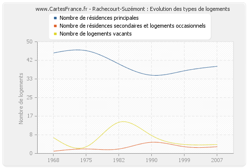 Rachecourt-Suzémont : Evolution des types de logements