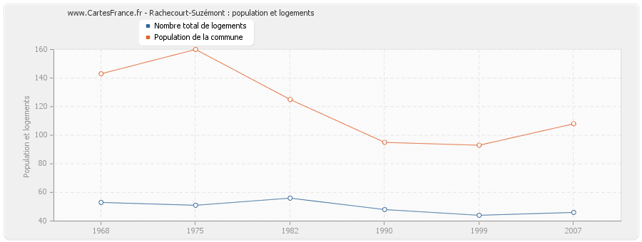 Rachecourt-Suzémont : population et logements