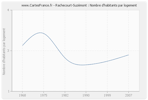 Rachecourt-Suzémont : Nombre d'habitants par logement