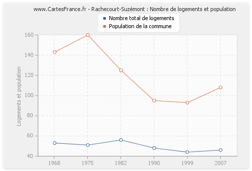 Rachecourt-Suzémont : Nombre de logements et population